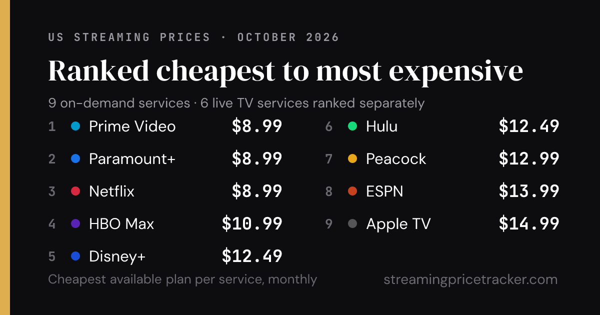 Cheapest Streaming Services Ranked (2026) | Streaming Price Tracker