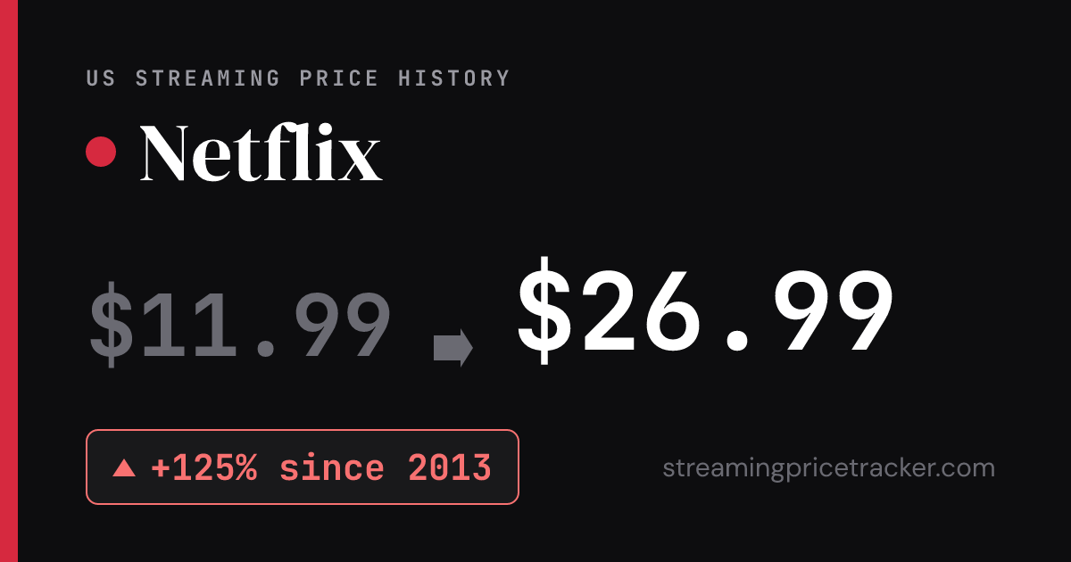 Netflix Price History & Cost (2026) | Streaming Price Tracker